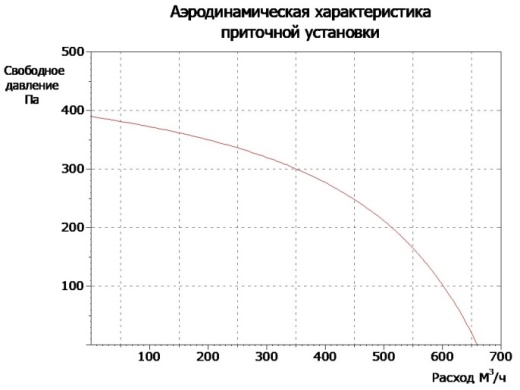Приточная установка General Climate GA 160 AUTO